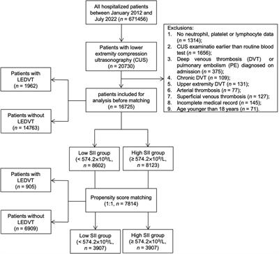 Association between systemic immune-inflammation index and risk of lower extremity deep venous thrombosis in hospitalized patients: a 10-year retrospective analysis